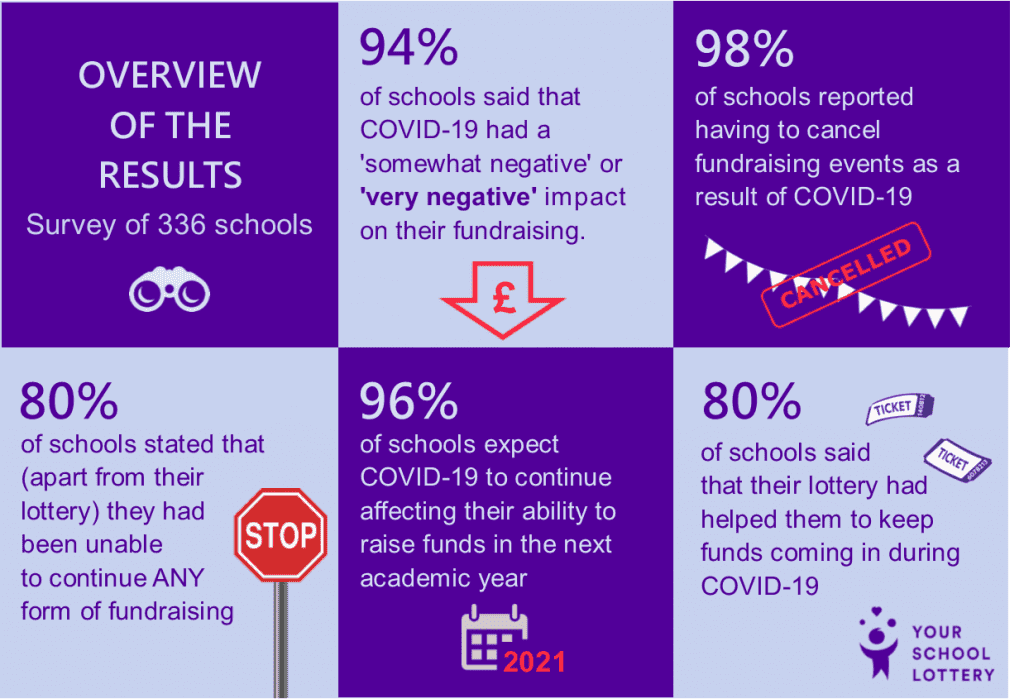 Your school lottery impact of COVID 19 on school fundraising infographic